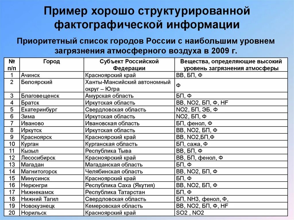 Список пятнадцать. Города России список. Города с наибольшим уровнем загрязнения атмосферы в России. Список городов с наибольшим уровнем загрязнения атмосферы. Города с наибольшим уровнем загрязнения воздуха Россия.