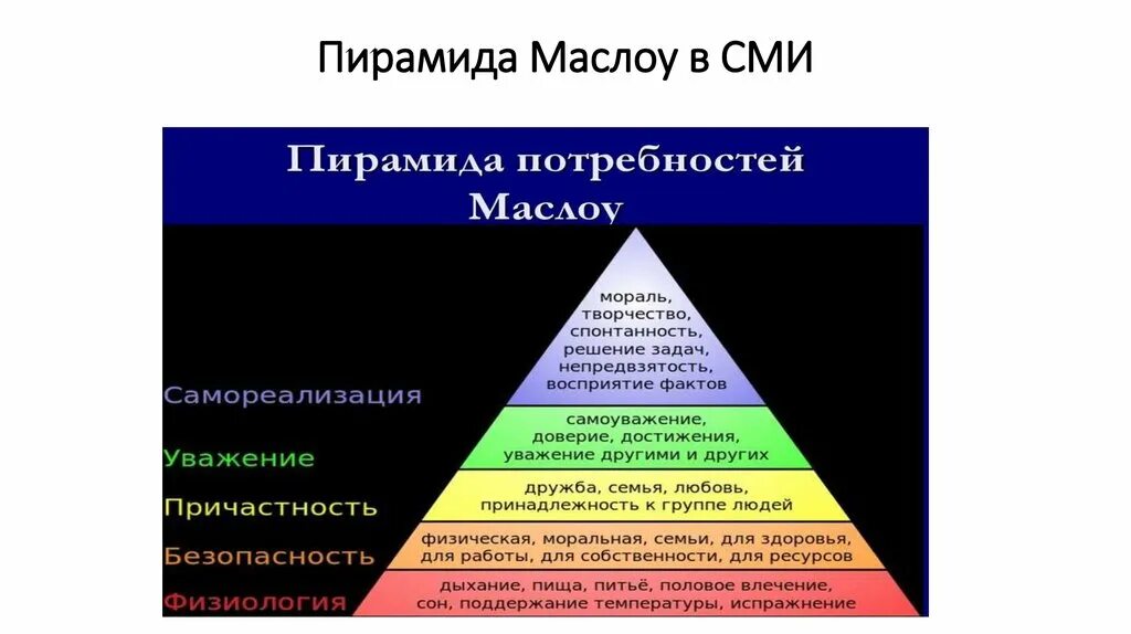 Треугольник потребностей Маслоу. Принцип пирамиды. Структура СМИ. Пирамида потребностей по Маслоу самореализация.