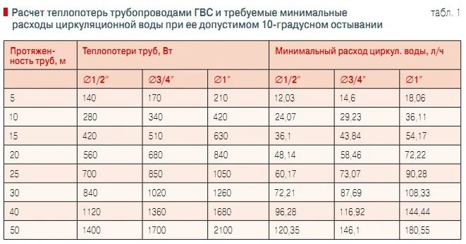 Как рассчитать диаметр трубы для отопления. Как посчитать емкость системы отопления. Как рассчитать диаметр трубопровода. Таблица определения диаметра трубопровода по расходу. Показатель горячей воды