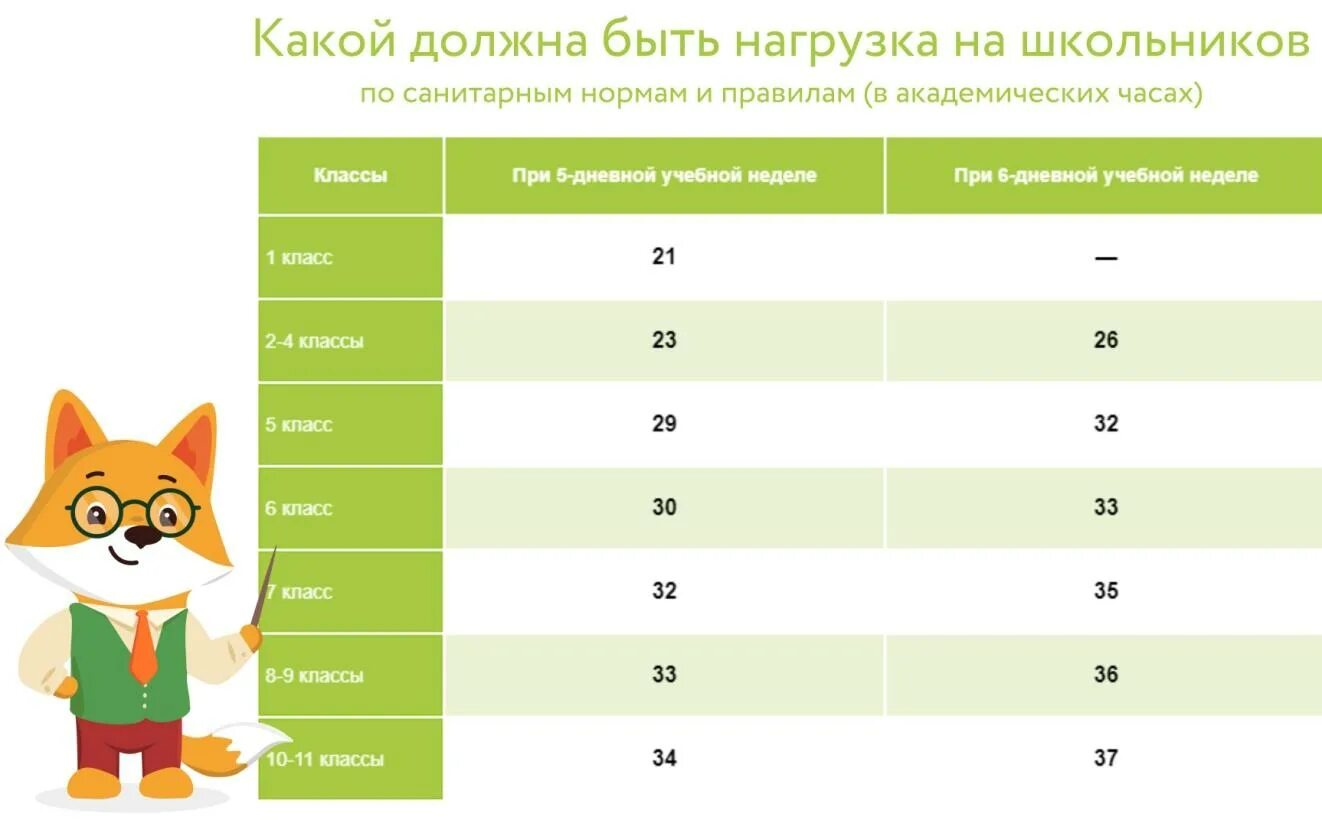 Недельная нагрузка в начальной школе. Нагрузка детей в начальной школе. Нагрузка в начальных классах по дням недели. Нагрузка по дням в начальной школе.