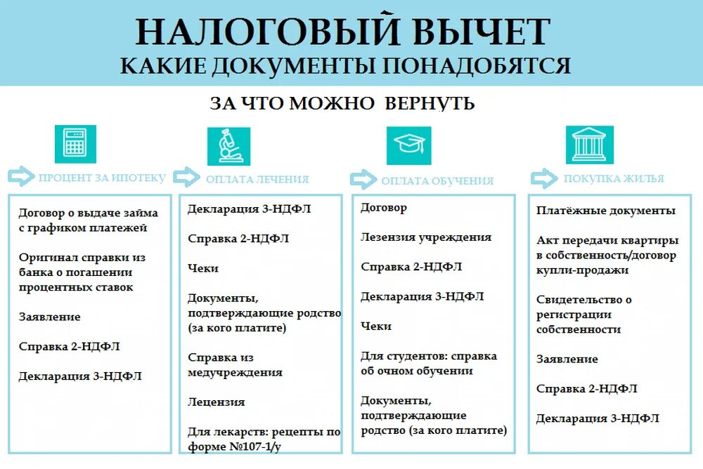 Подача документов на налоговый вычет в 2024