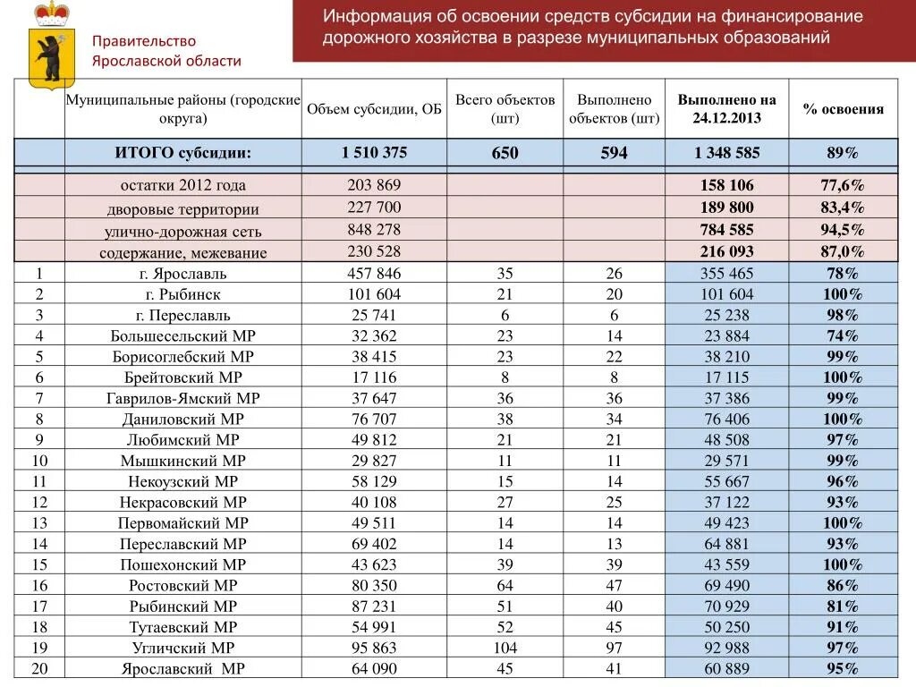 Муниципальные образования Ярославской области. Субсидия на газификацию. Уровень газификации в Московской области. Число муниципальных образований Ярославской области. Фкгс ярославская область результаты