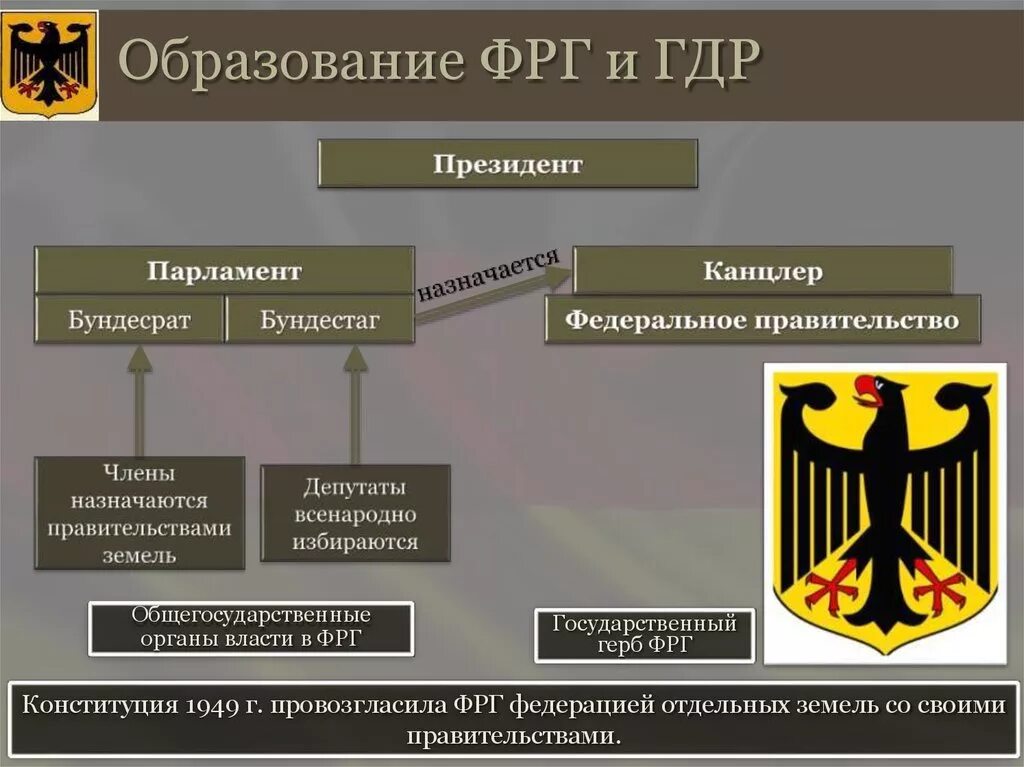 Германия является производителем. Структура органов государственной власти в ФРГ. Органы власти ФРГ 1949г. Структура органов власти Германии. Схема органов государственной власти Германии.