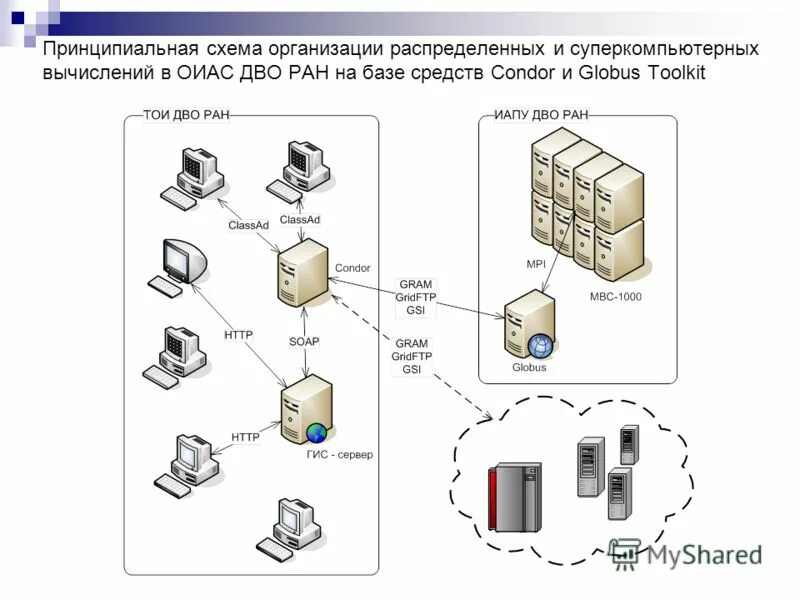 Распределение вычисления. Схема распределенных вычислений. Распределенные компьютерные системы. Как это устроено. Распределение вычисления.