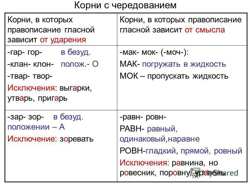 Корни с чередованием гар гор исключения. Клан-клон корни с чередованием. Корни гар гор исключения. Гар гор правило и исключения.