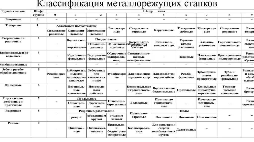 Классификация ЭНИМС металлорежущих станков. Классификация металлорежущих станков таблица. Классификация станков по ЭНИМС. Классификация режущих станков. Основные группы станков