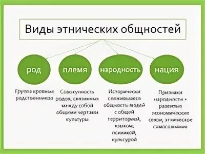 Как называлась единая этническая общность которая согласно. Виды этнических общностей. Виды этноса Обществознание. Формы и типы этнических общностей. Типы этнических общностей: род, племя, народность,.