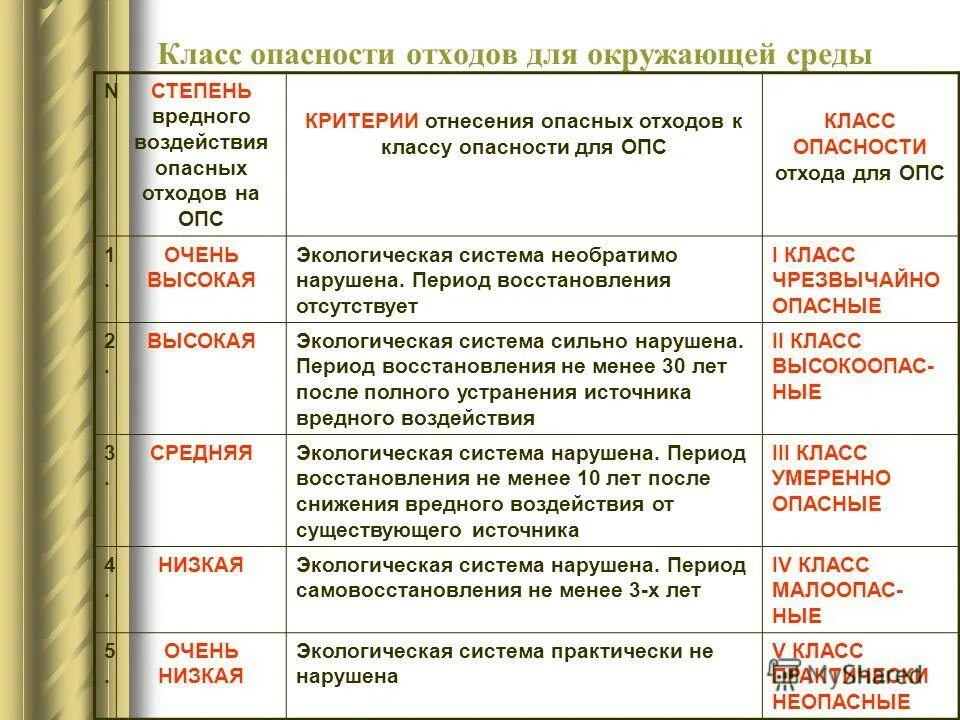 Классы опасности отходов. Памятка классы опасности отходов. Классификация опасных отходов 1-5 класса опасности. Класс опасности отхода устанавливается по. Степень влияния на окружающую среду