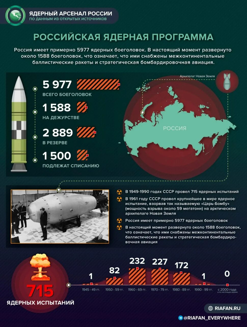 Ядерные боеприпасы России. Ядерный Арсенал России. Ядерные боеголовки России. Ядерный арсеналросиии. Ядерный арсенал стран