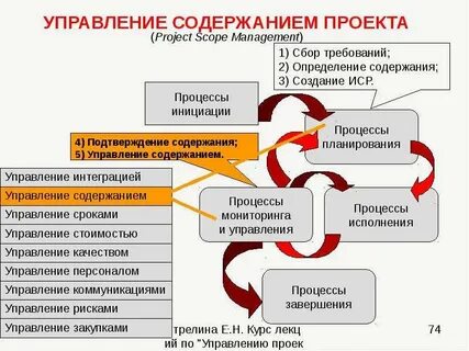 Управление содержанием и сроками проекта
