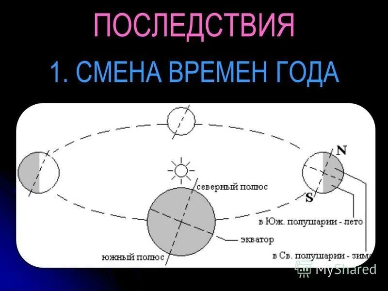 Орбитальное движение земли 5 класс