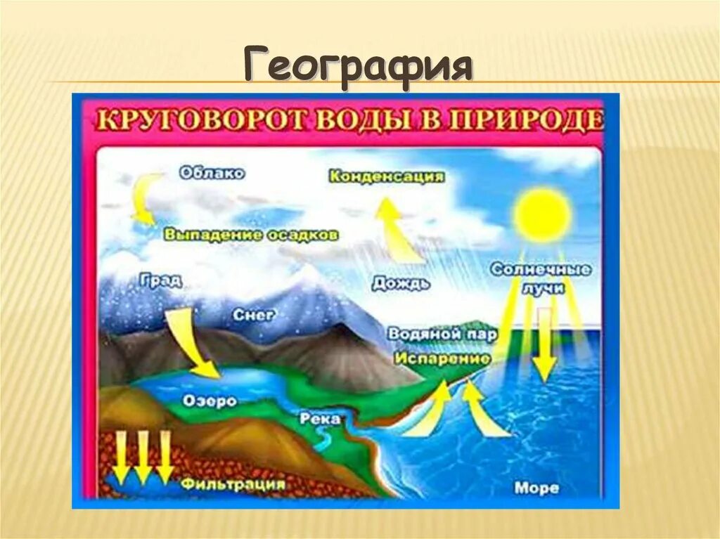 Круговорот воды в природе схема 2 класс окружающий мир. Круговорот воды в природе 4 класс окружающий мир. Круговорот еды в природе. Круговорот возв в приолдн. Этапы формирования круговорота воды