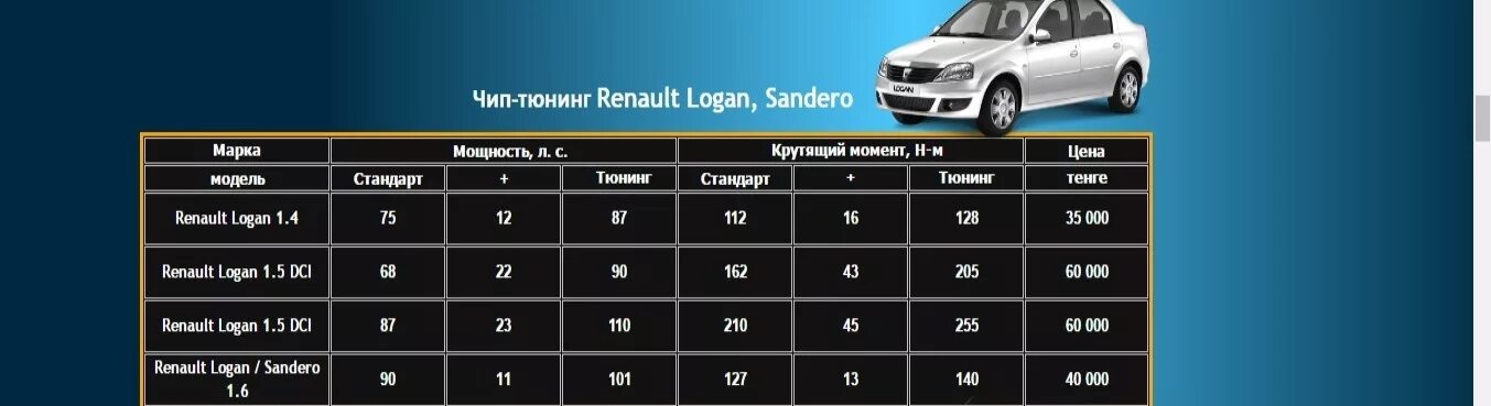 6 л с дают. Рено Логан л 6. Мощность автомобиля Рено Логан. Характеристики Рено Логан 1.4. Колесная база Рено Логан 1 поколения.