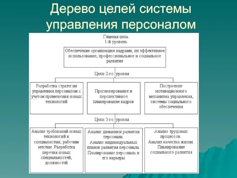 Управление без целей. Дерево целей развития организации. Дерево целей системы управления персоналом предприятия. Укрупненное дерево целей системы управления персоналом организации. Схема дерева целей по управлению персоналом.