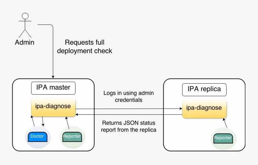 Freeipa ad. Freeipa replication. freeipa схема. архитектура freeipa. freeipa topology.