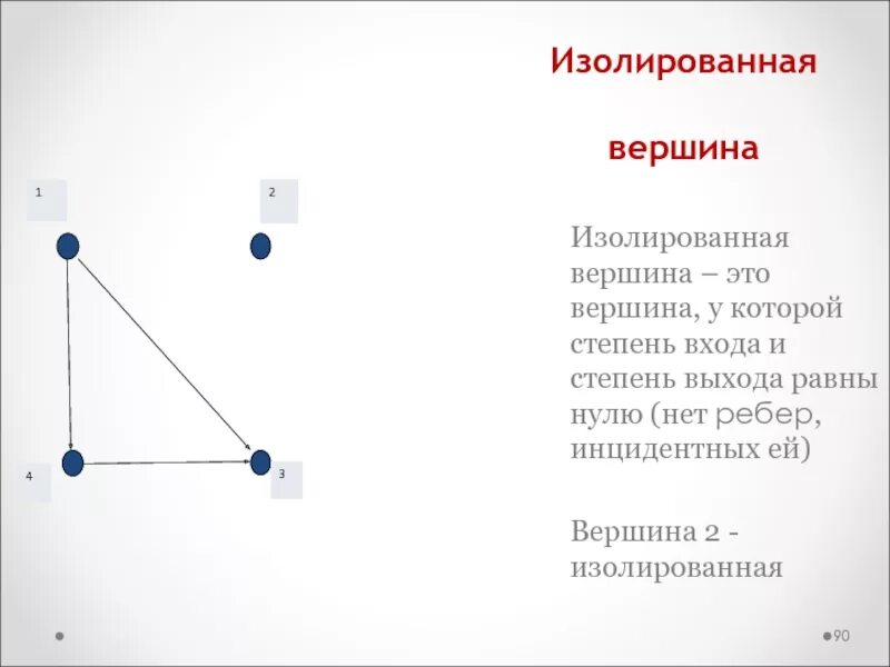 Степень изолированной вершины