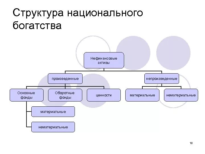 Национальное богатство активы. Структура национального богатства. Структура национального богатства страны. Состав национального богатства схема. Национальное богатство страны и его структура.