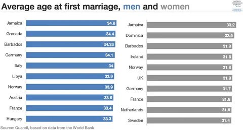 What country has the highest average marriage age? 