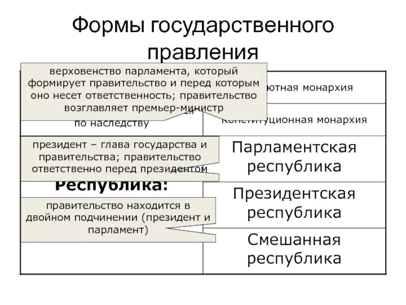 Правительство ответственно. Парламент форма правления. парламент избирает президента форма правления. парламент формирует правительство. ответственность правительства перед парламентом форма правления.