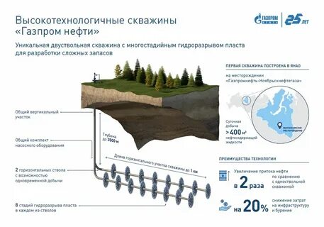 Разработка нефтяных скважин