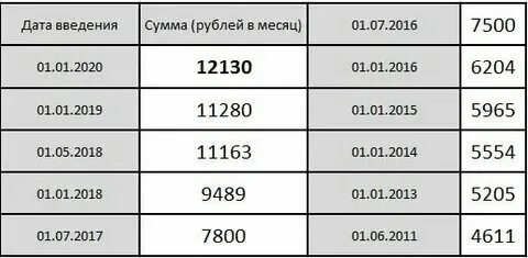 Размер минимальной заработной платы это