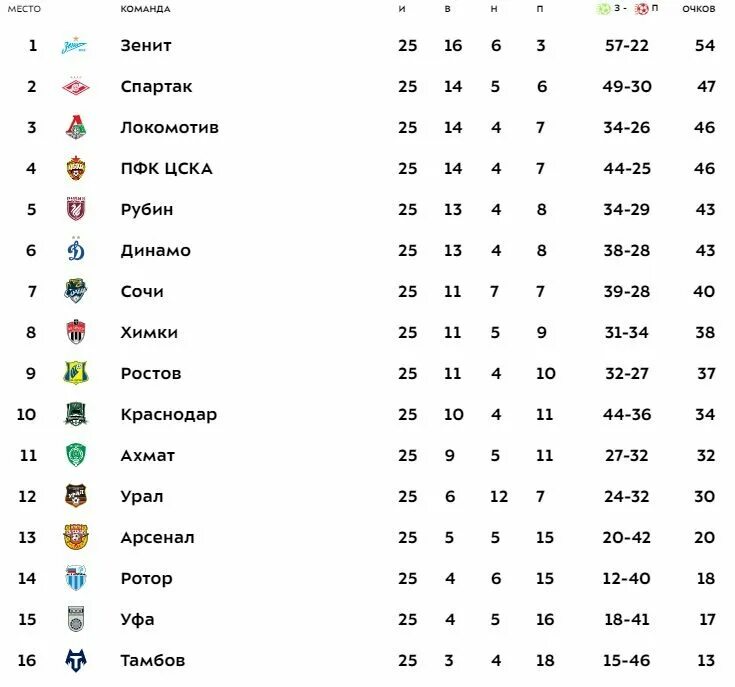 Фнл3 турнирная таблица. РПЛ таблица 3 тур. Российская премьер лига таблица после 25 тура. Футбольный клуб ротор турнирная таблица.