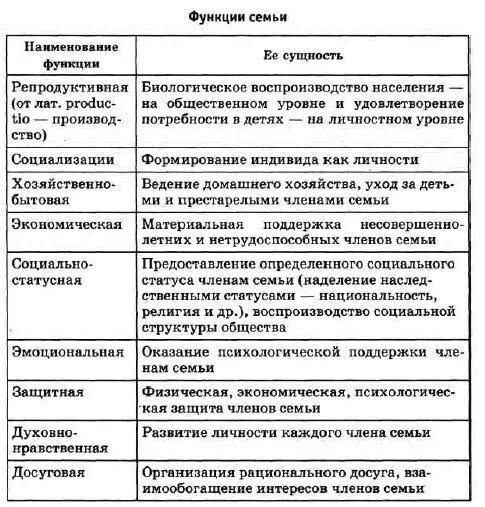 Раскройте функции семьи. Функции семьи обществознание 11 класс егэ. функции семьи таблица обществознание. функции семьи егэ обществознание. функции семьи 11 класс.