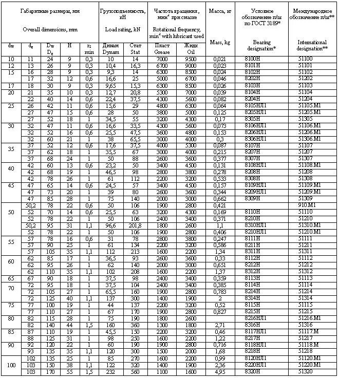 Какие обороты подшипников. Типоразмеры подшипников. Максимальная частота вращения подшипников качения. Какие обороты подшипников. Расчетная динамическая грузоподъемность подшипника.