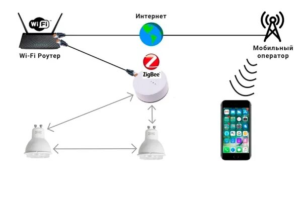 Шлюз зигби. ZIGBEE протокол беспроводной связи. Схема управления умным домом ZIGBEE. Умный дом Зигби система. Схема умного дома ZIGBEE.