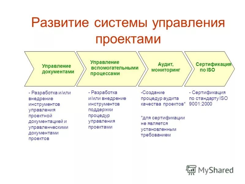 Группа развития управления. Управление проектами. Развитие системы управления. Система управления проектами. Этапы развития системы управление проектами.