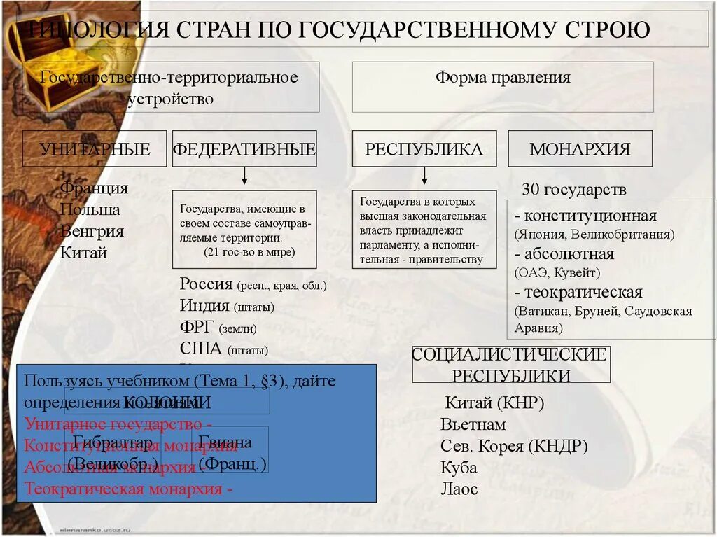 Форма государства монархия и Республика территориальное устройство. Гос устройство стран. Страны по политическому устройству.