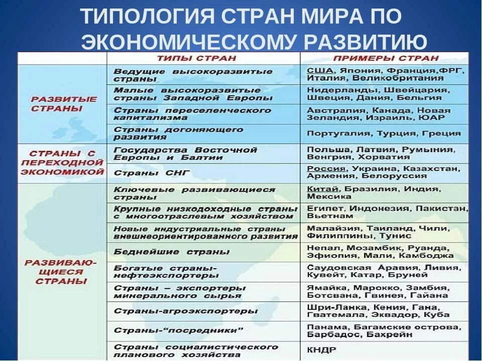 Типология экономического развития стран. Политическая типология стран. Типология стран по уровню социально-экономического развития таблица.