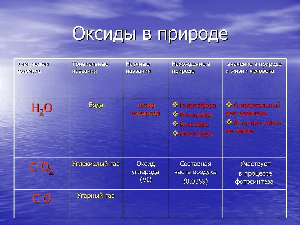 H2o название соединения. Оксиды в природе. Оксиды в природе таблица. Оксиды в химии формулы и названия. Оксиды в окружающей среде.