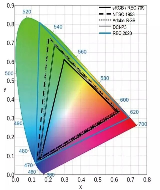 Цветовой охват ntsc 45. 72 ntsc в srgb. цветовое пространство rec 709 или srgb. цветовой охват (rec. 709  srgb). ntsc 72 vs srgb 100.