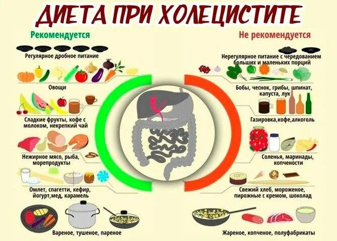 Удален желчный пузырь что можно кушать. Диета притхолицистите. Диета при холецистите. Памятка пациенту с холециститом.