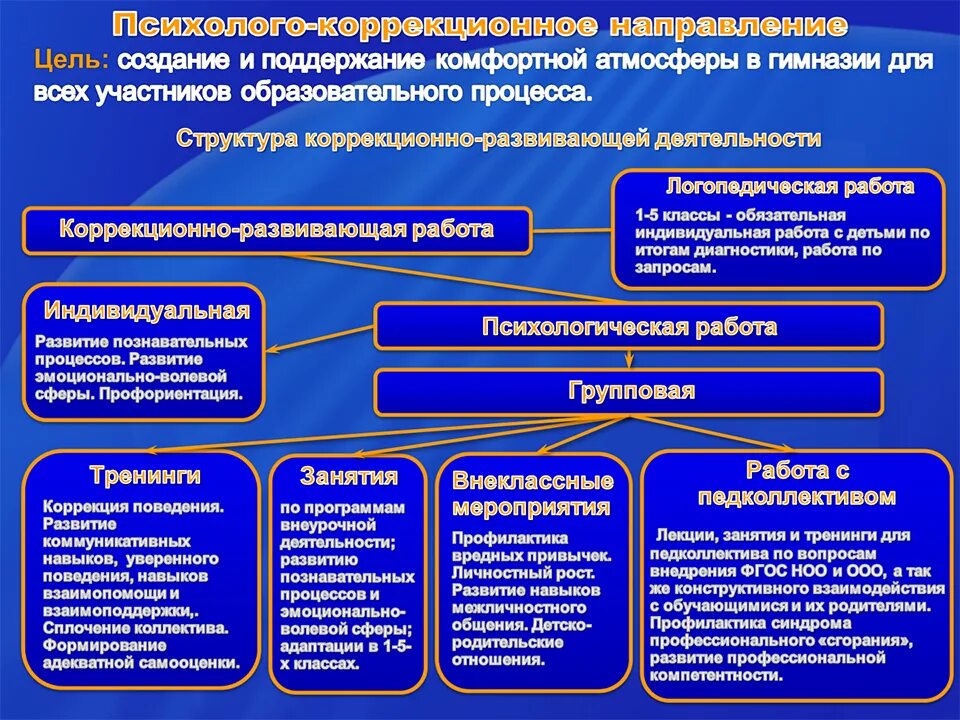 Направления коррекционно педагогической работы. Направления коррекционно-развивающей работы педагога-психолога. Направления коррекционной работы психолога. Развивающая работа педагога психолога. Направления коррекционно-развивающей работы психолога.