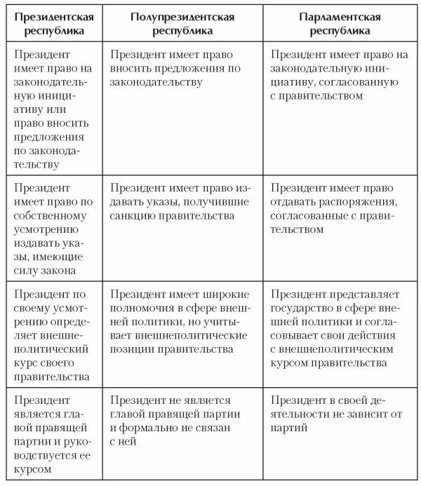 Президентская республика отличия