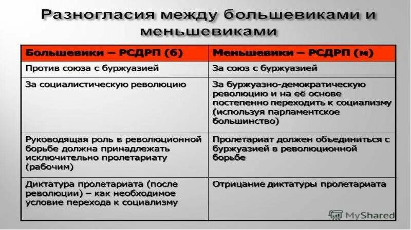 Основные положения программы меньшевиков. Разногласия между большевиками и меньшевиками. РСДРП большевики и меньшевики. Большевики и меньшевики таблица. Различия между большевиками и меньшевиками.