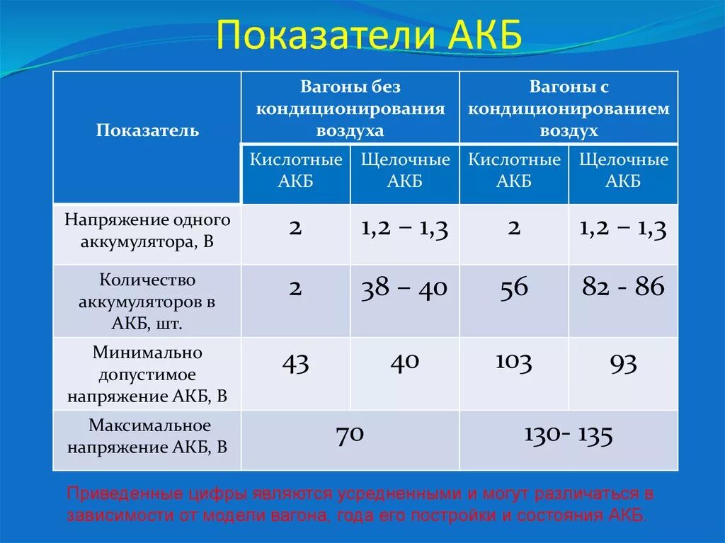 Какой максимальный ток в вагонах с кондиционированием