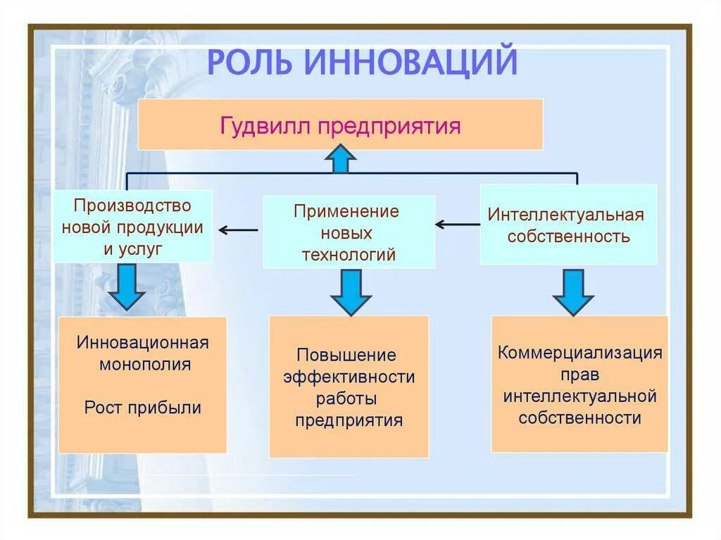 Роль управления в производстве. Роль инноваций в современном обществе. Роль инноваций в деятельности компании. Роль инноваций в развитии предприятия. Роль инноваций на предприятии\.