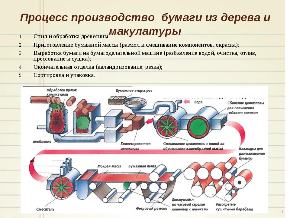 Этапы изготовления бумаги из вторичного сырья. Технологический процесс изготовления бумаги кратко. Технологический процесс производства бумаги из макулатуры. Этапы изготовления бумаги из древесины. Фактор производства бумаги