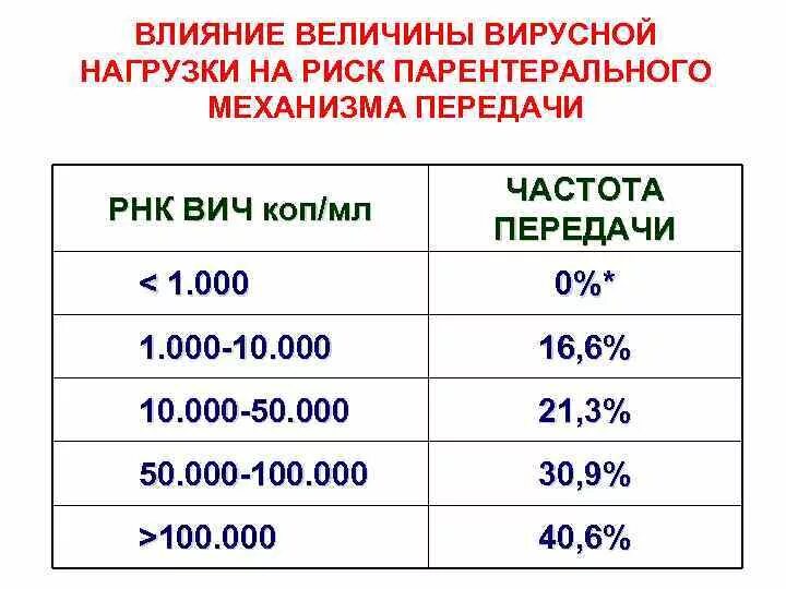 Какой должен быть вич. ВИЧ таблица вирусная нагрузка. ВИЧ инфекция вирусная нагрузка норма. Вирусная нагрузка показатели норма таблица. Таблица ВИЧ нагрузки показатели вирусной.