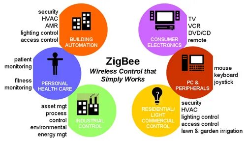 ZIGBEE умный дом. Область применения технологии ZIGBEE. Хаб ZIGBEE. Координатор ZIGBEE.