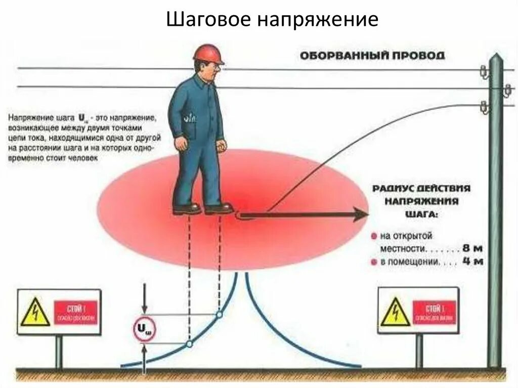 Сколько метров составляет зона шагового напряжения. Шаговое напряжение. Шаговое напряжение схема. Шаговое напряжение презентация. Зона шагового напряжения.