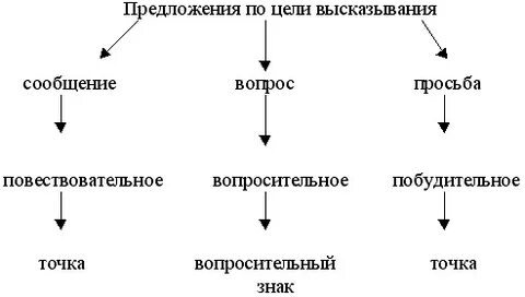 Цель высказывания и интонация что это
