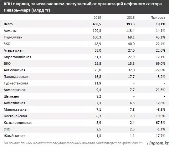 Ставки налогов казахстан. Корпоративный подоходный налог в РК. НДФЛ В Казахстане ставка. Ставки корпоративного налога. Подоходный ГАЛОГВ Казахстане.