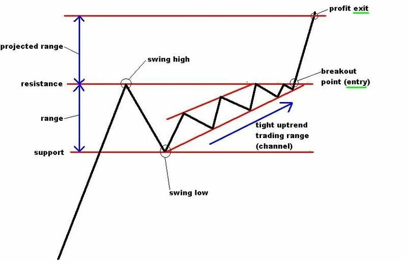 Projected range. Range trading. range entry.