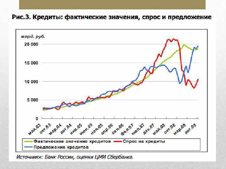 Кризис 2008 г в россии. Финансовый кризис 2008 график. Кризис 2008 года в России график. Кризис 2008 на графике. График экономический кризис с 2008.
