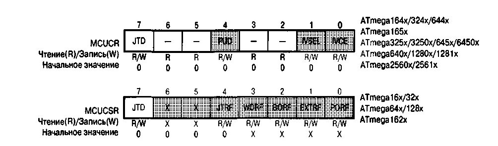 Регистры atmega