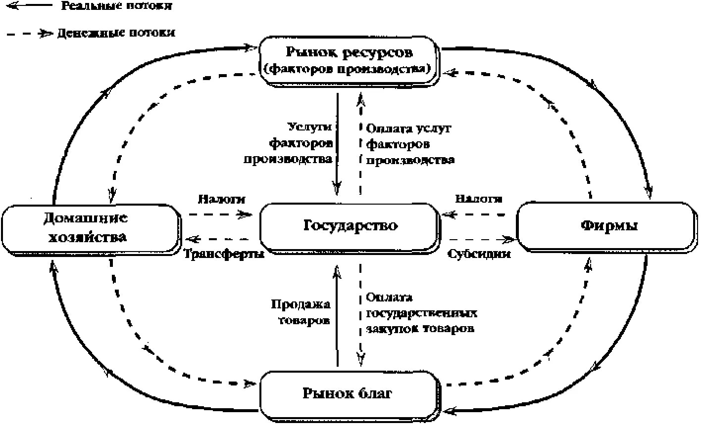 Модели организации рынка. Схема кругооборота денежных потоков?. Основные денежные потоки в национальной экономической системе. Финансовые потоки в экономической системе. В модели кругооборота доходов и расходов в национальном хозяйстве.